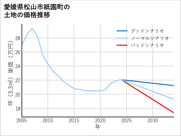 愛媛県松山市祇園町の土地価格推移