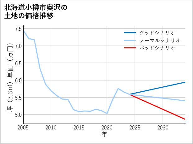 北海道小樽市奥沢の土地価格推移