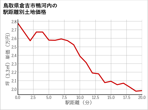 鳥取県倉吉市鴨河内の徒歩距離別の土地坪単価