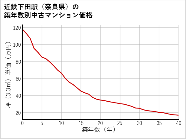 近鉄下田駅（奈良県）の築年数別の中古マンション坪単価