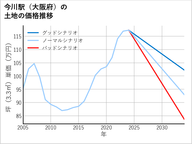 今川駅（大阪府）の土地価格推移