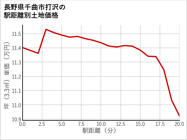 長野県千曲市打沢の徒歩距離別の土地坪単価