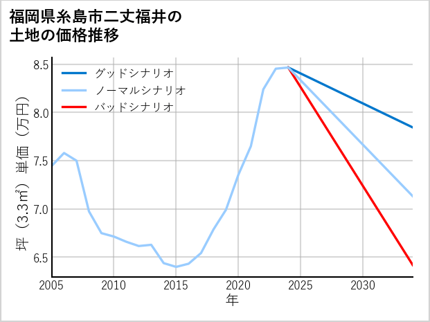 福岡県糸島市二丈福井の土地価格推移