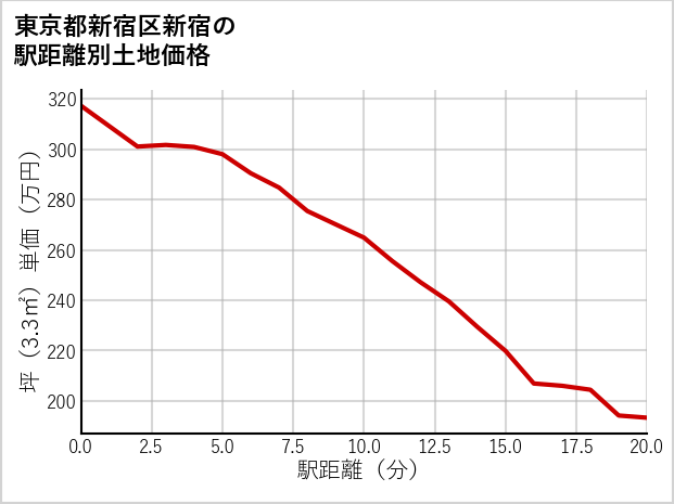 東京都新宿区新宿の徒歩距離別の土地坪単価