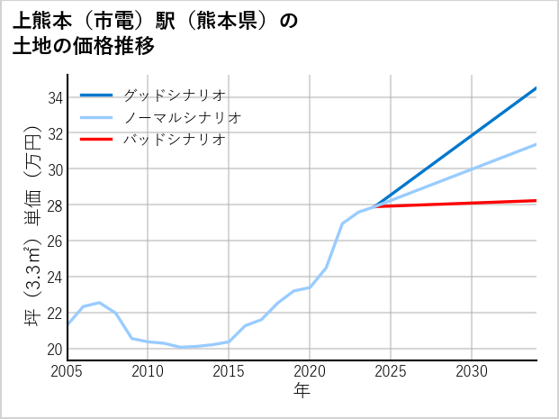 上熊本〔市電〕駅（熊本県）の土地価格推移