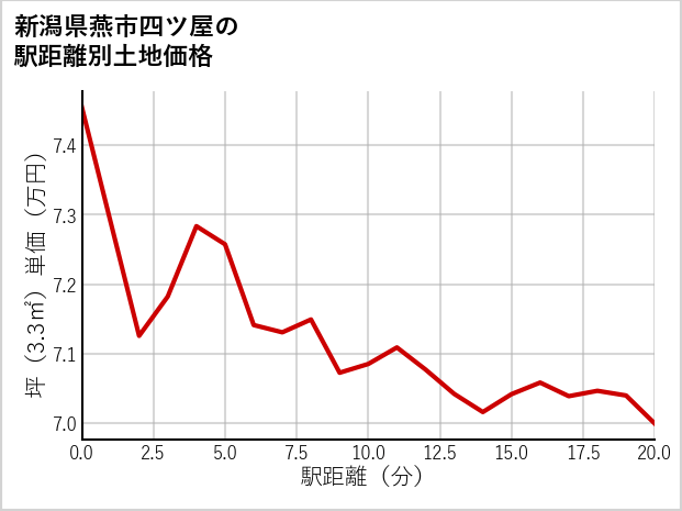 新潟県燕市四ツ屋の徒歩距離別の土地坪単価