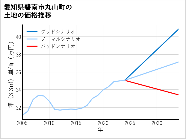 愛知県碧南市丸山町の土地価格推移