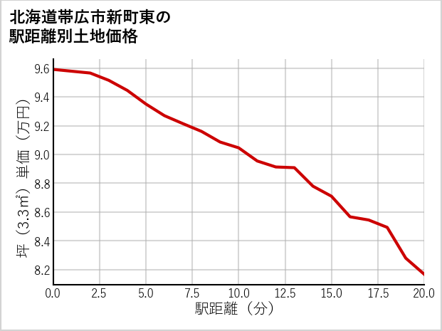 北海道帯広市新町東の徒歩距離別の土地坪単価
