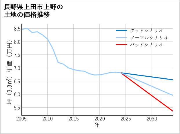 長野県上田市上野の土地価格推移