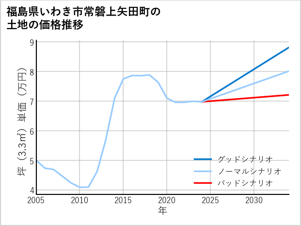 福島県いわき市常磐上矢田町の土地価格推移