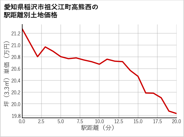 愛知県稲沢市祖父江町高熊西の徒歩距離別の土地坪単価