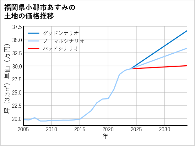 福岡県小郡市あすみの土地価格推移
