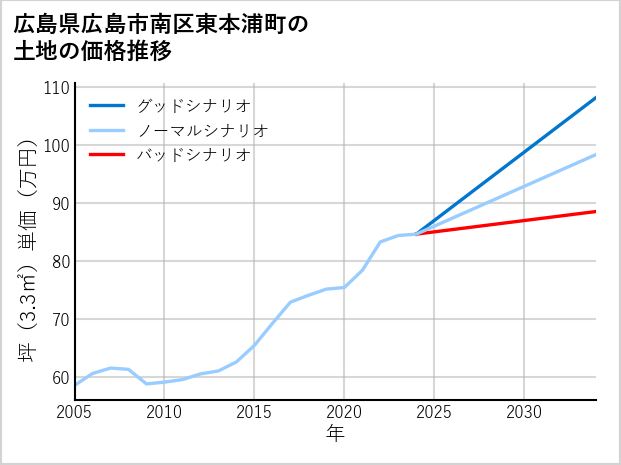 広島県広島市南区東本浦町の土地価格推移