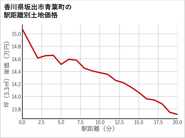 香川県坂出市青葉町の徒歩距離別の土地坪単価