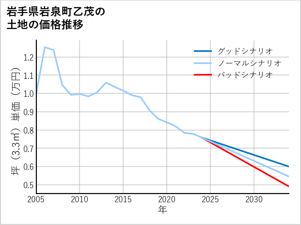 岩手県岩泉町乙茂の土地価格推移