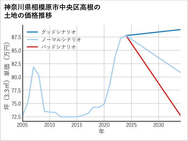 神奈川県相模原市中央区高根の土地価格推移