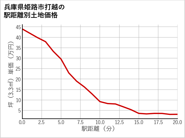 兵庫県姫路市打越の徒歩距離別の土地坪単価