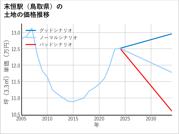 末恒駅（鳥取県）の土地価格推移