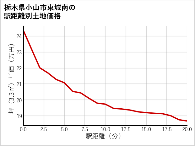栃木県小山市東城南の徒歩距離別の土地坪単価