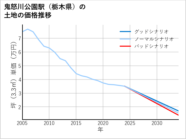 鬼怒川公園駅（栃木県）の土地価格推移