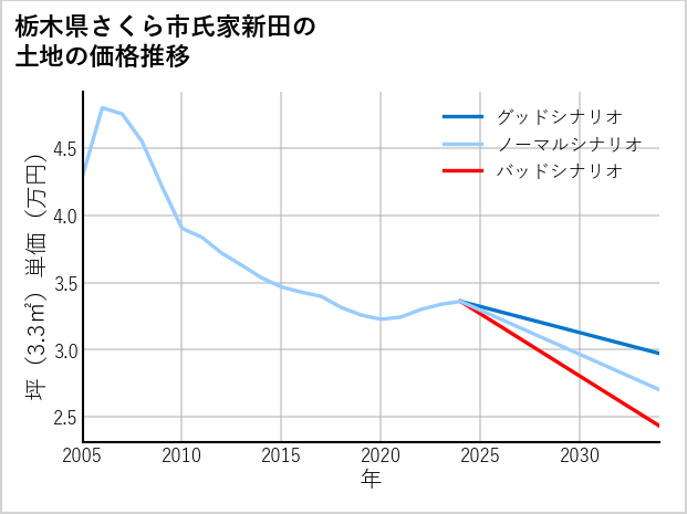 栃木県さくら市氏家新田の土地価格推移