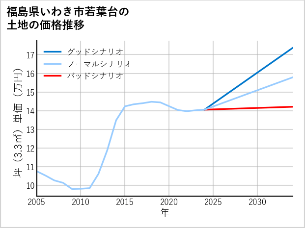 福島県いわき市若葉台の土地価格推移
