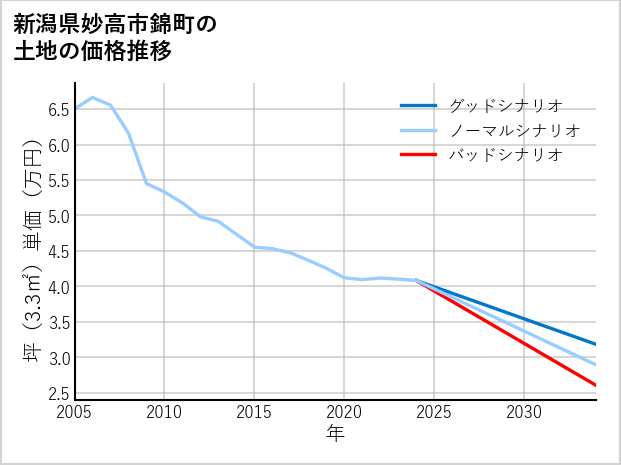 新潟県妙高市錦町の土地価格推移