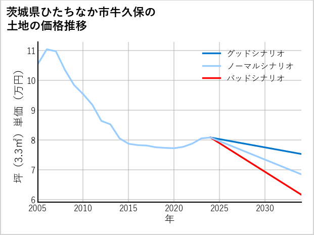 茨城県ひたちなか市牛久保の土地価格推移