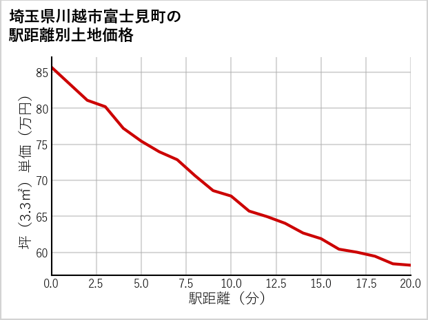 埼玉県川越市富士見町の徒歩距離別の土地坪単価