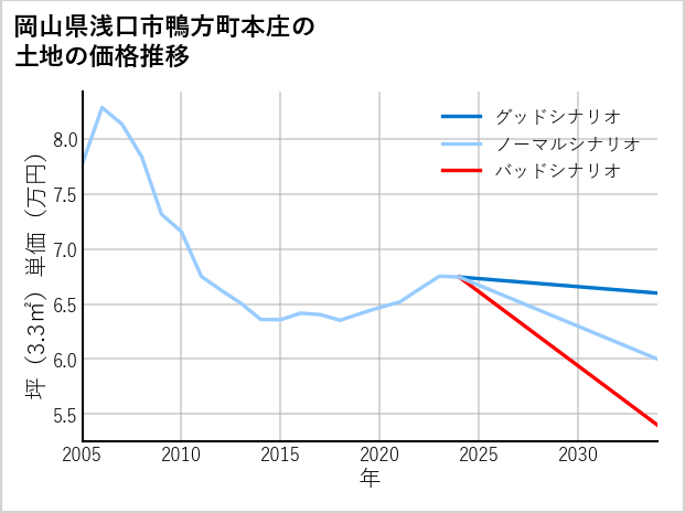 岡山県浅口市鴨方町本庄の土地価格推移
