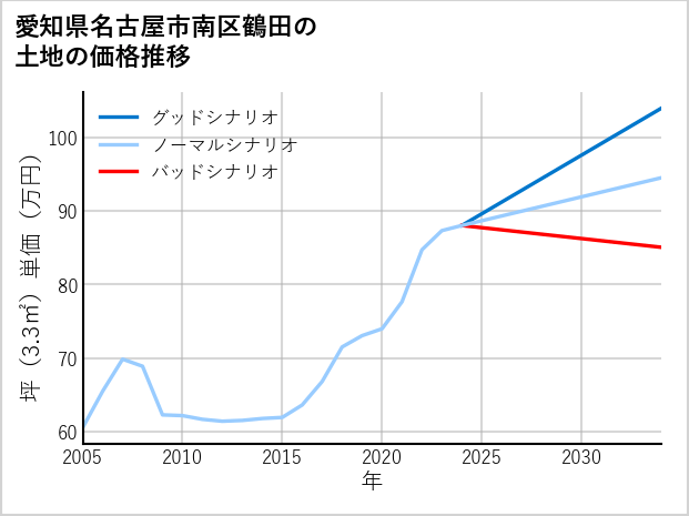 愛知県名古屋市南区鶴田の土地価格推移