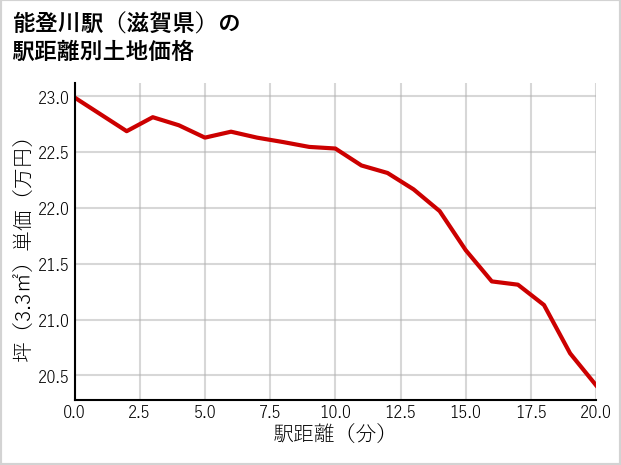 能登川駅（滋賀県）の徒歩距離別の土地坪単価