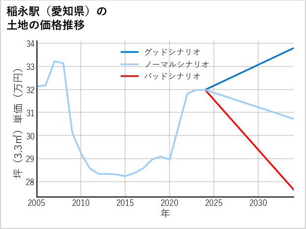 稲永駅（愛知県）の土地価格推移