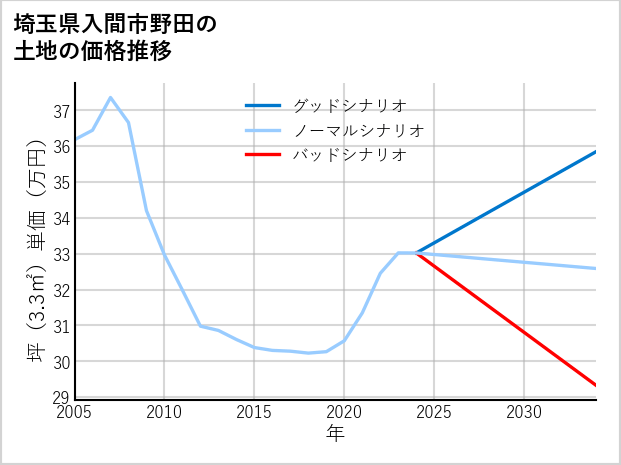 埼玉県入間市野田の土地価格推移