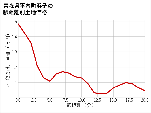 青森県平内町浜子の徒歩距離別の土地坪単価