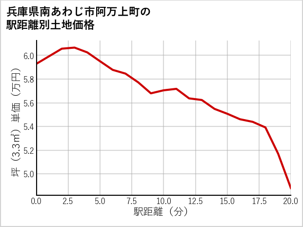 兵庫県南あわじ市阿万上町の徒歩距離別の土地坪単価
