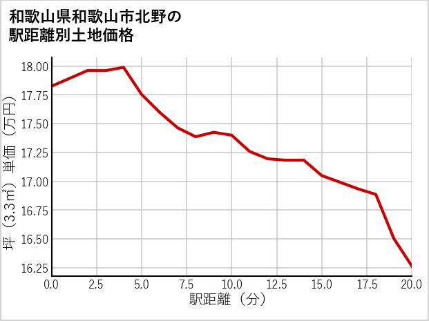 和歌山県和歌山市北野の徒歩距離別の土地坪単価