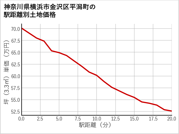 神奈川県横浜市金沢区平潟町の徒歩距離別の土地坪単価