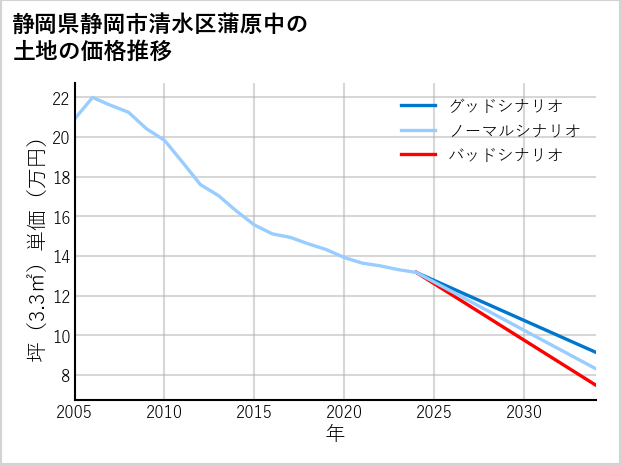 静岡県静岡市清水区蒲原中の土地価格推移