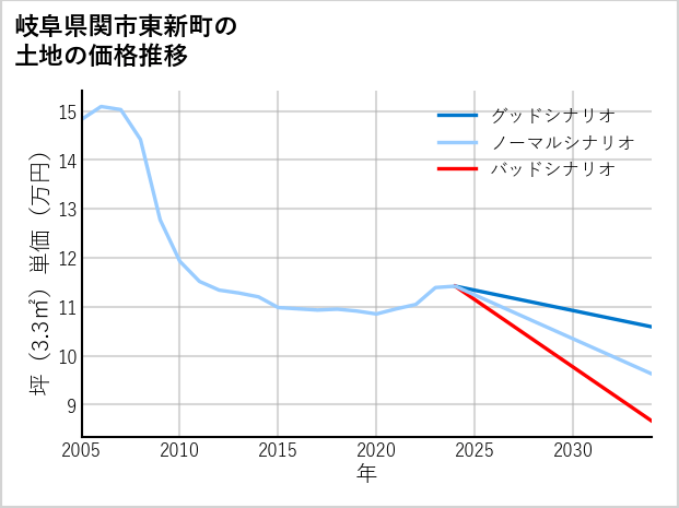岐阜県関市東新町の土地価格推移