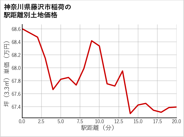 神奈川県藤沢市稲荷の徒歩距離別の土地坪単価