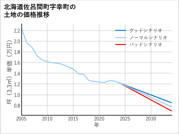 北海道佐呂間町幸町の土地価格推移