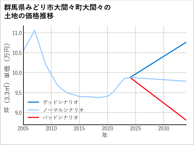 群馬県みどり市大間々町大間々の土地価格推移