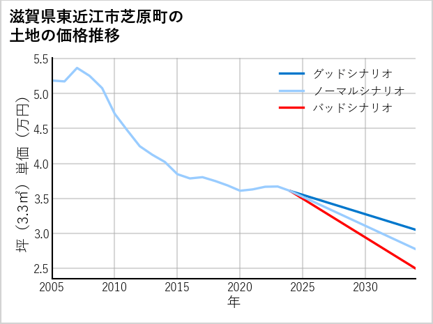 滋賀県東近江市芝原町の土地価格推移