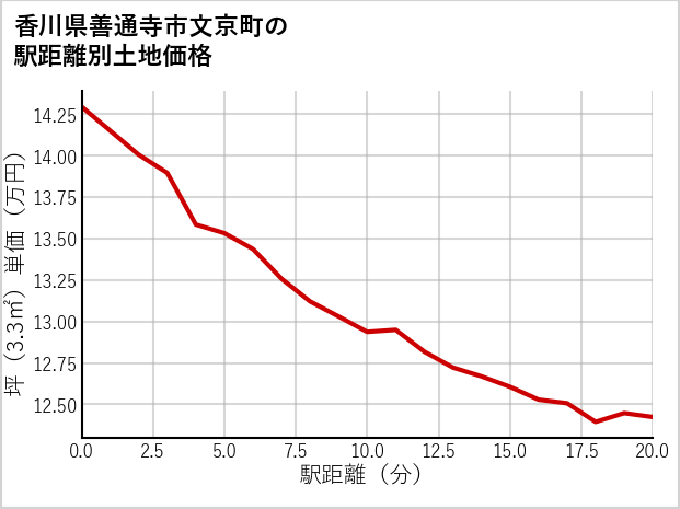 香川県善通寺市文京町の徒歩距離別の土地坪単価