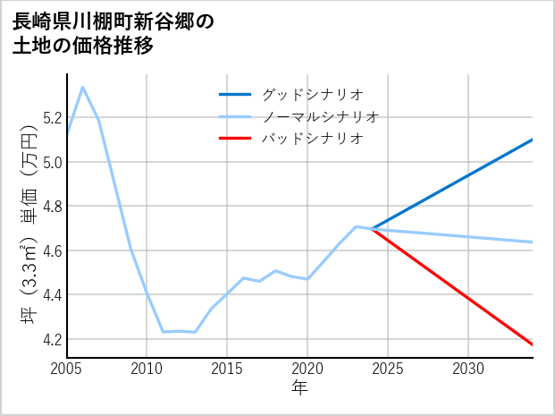 長崎県川棚町新谷郷の土地価格推移