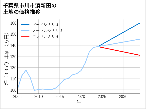 千葉県市川市湊新田の土地価格推移