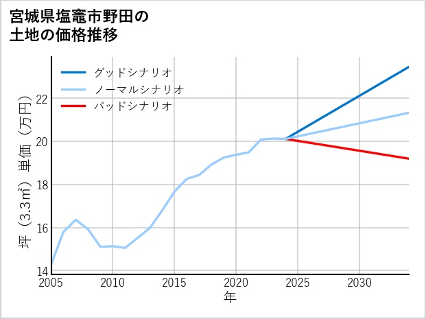 宮城県塩竈市野田の土地価格推移