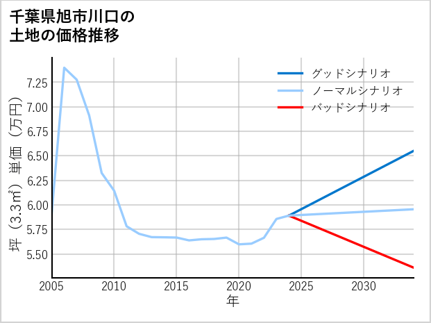千葉県旭市川口の土地価格推移