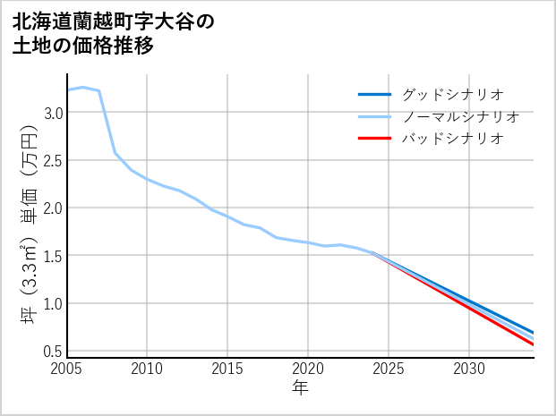 北海道蘭越町大谷の土地価格推移